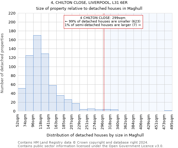 4, CHILTON CLOSE, LIVERPOOL, L31 6ER: Size of property relative to detached houses in Maghull