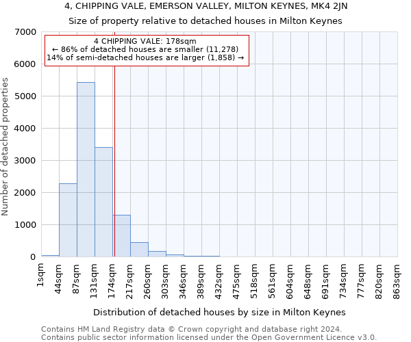 4, CHIPPING VALE, EMERSON VALLEY, MILTON KEYNES, MK4 2JN: Size of property relative to detached houses in Milton Keynes