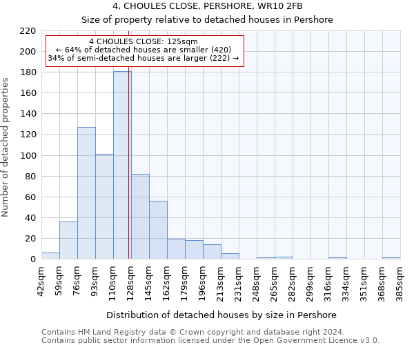 4, CHOULES CLOSE, PERSHORE, WR10 2FB: Size of property relative to detached houses in Pershore