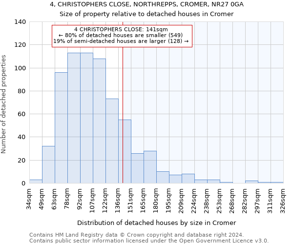 4, CHRISTOPHERS CLOSE, NORTHREPPS, CROMER, NR27 0GA: Size of property relative to detached houses in Cromer