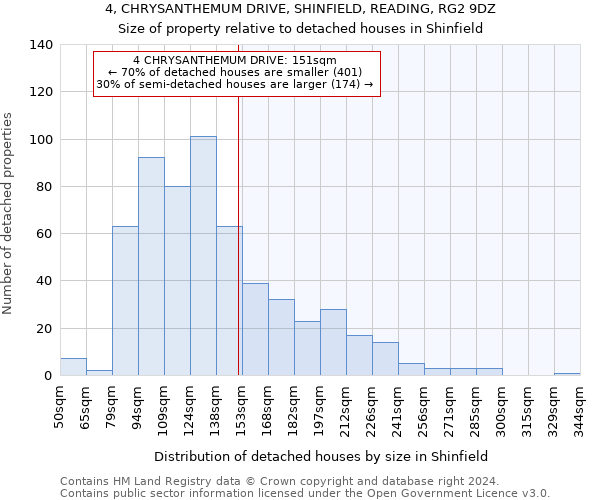 4, CHRYSANTHEMUM DRIVE, SHINFIELD, READING, RG2 9DZ: Size of property relative to detached houses in Shinfield