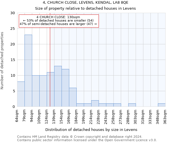 4, CHURCH CLOSE, LEVENS, KENDAL, LA8 8QE: Size of property relative to detached houses in Levens