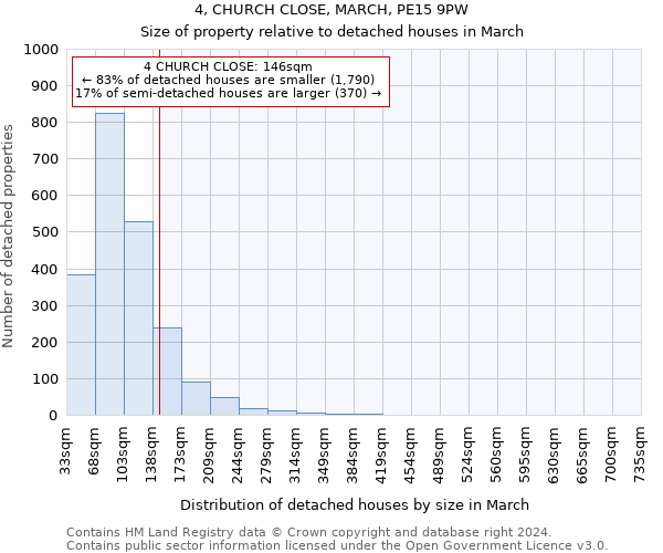 4, CHURCH CLOSE, MARCH, PE15 9PW: Size of property relative to detached houses in March