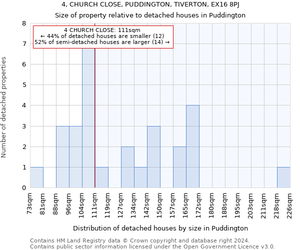 4, CHURCH CLOSE, PUDDINGTON, TIVERTON, EX16 8PJ: Size of property relative to detached houses in Puddington