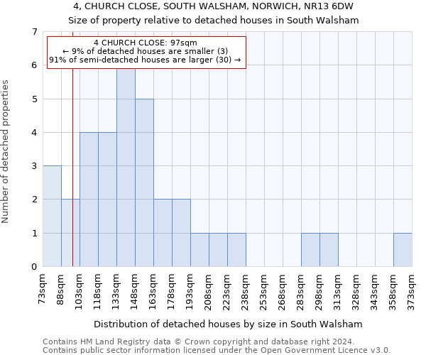 4, CHURCH CLOSE, SOUTH WALSHAM, NORWICH, NR13 6DW: Size of property relative to detached houses in South Walsham