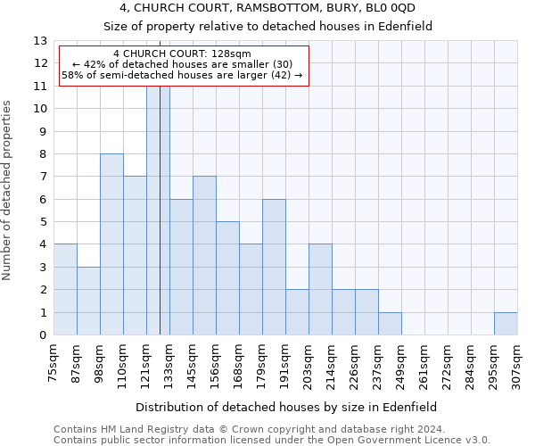 4, CHURCH COURT, RAMSBOTTOM, BURY, BL0 0QD: Size of property relative to detached houses in Edenfield