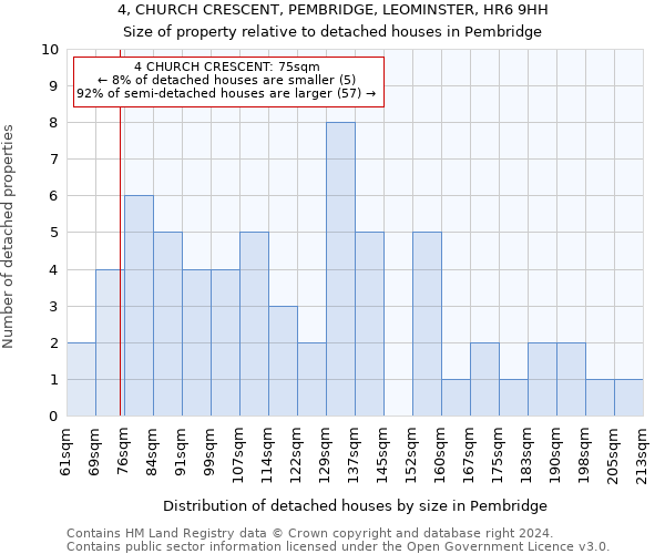 4, CHURCH CRESCENT, PEMBRIDGE, LEOMINSTER, HR6 9HH: Size of property relative to detached houses in Pembridge