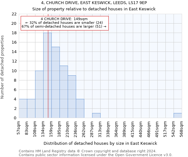 4, CHURCH DRIVE, EAST KESWICK, LEEDS, LS17 9EP: Size of property relative to detached houses in East Keswick