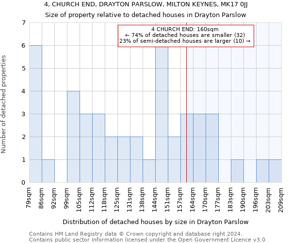 4, CHURCH END, DRAYTON PARSLOW, MILTON KEYNES, MK17 0JJ: Size of property relative to detached houses in Drayton Parslow