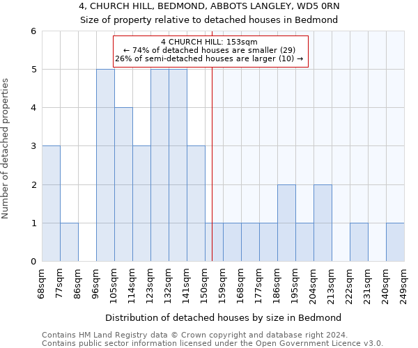 4, CHURCH HILL, BEDMOND, ABBOTS LANGLEY, WD5 0RN: Size of property relative to detached houses in Bedmond