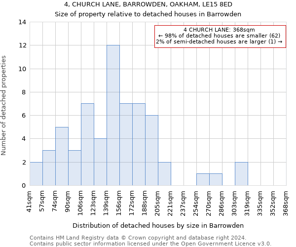 4, CHURCH LANE, BARROWDEN, OAKHAM, LE15 8ED: Size of property relative to detached houses in Barrowden