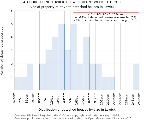 4, CHURCH LANE, LOWICK, BERWICK-UPON-TWEED, TD15 2UR: Size of property relative to detached houses in Lowick