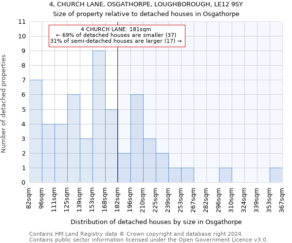 4, CHURCH LANE, OSGATHORPE, LOUGHBOROUGH, LE12 9SY: Size of property relative to detached houses in Osgathorpe