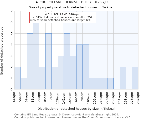 4, CHURCH LANE, TICKNALL, DERBY, DE73 7JU: Size of property relative to detached houses in Ticknall