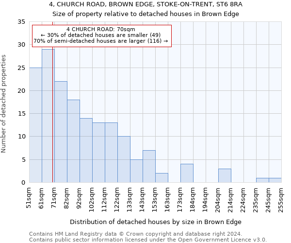 4, CHURCH ROAD, BROWN EDGE, STOKE-ON-TRENT, ST6 8RA: Size of property relative to detached houses in Brown Edge