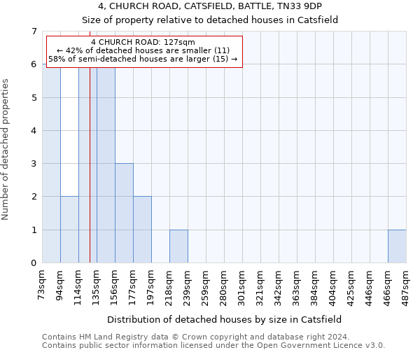 4, CHURCH ROAD, CATSFIELD, BATTLE, TN33 9DP: Size of property relative to detached houses in Catsfield