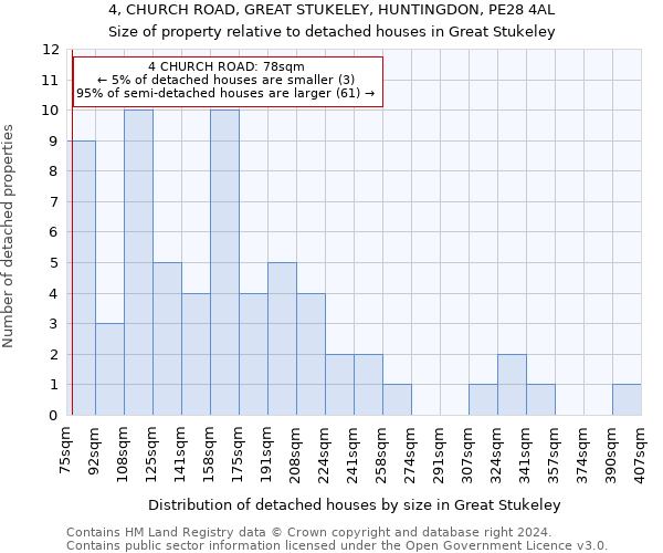 4, CHURCH ROAD, GREAT STUKELEY, HUNTINGDON, PE28 4AL: Size of property relative to detached houses in Great Stukeley