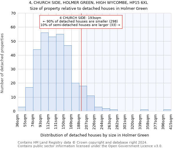 4, CHURCH SIDE, HOLMER GREEN, HIGH WYCOMBE, HP15 6XL: Size of property relative to detached houses in Holmer Green