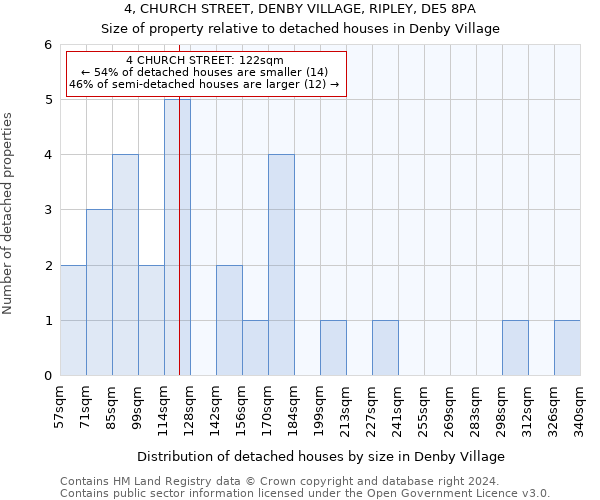 4, CHURCH STREET, DENBY VILLAGE, RIPLEY, DE5 8PA: Size of property relative to detached houses in Denby Village