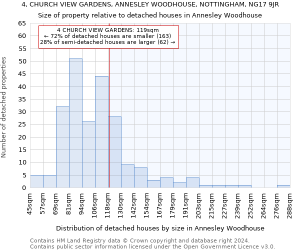 4, CHURCH VIEW GARDENS, ANNESLEY WOODHOUSE, NOTTINGHAM, NG17 9JR: Size of property relative to detached houses in Annesley Woodhouse