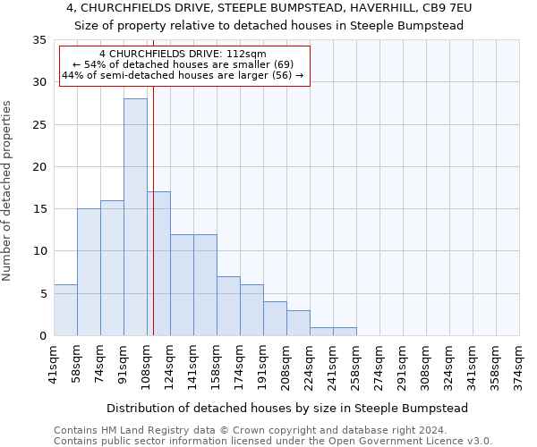 4, CHURCHFIELDS DRIVE, STEEPLE BUMPSTEAD, HAVERHILL, CB9 7EU: Size of property relative to detached houses in Steeple Bumpstead
