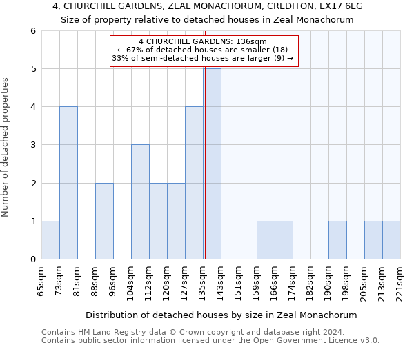 4, CHURCHILL GARDENS, ZEAL MONACHORUM, CREDITON, EX17 6EG: Size of property relative to detached houses in Zeal Monachorum