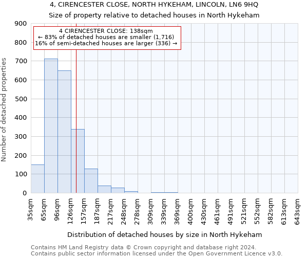 4, CIRENCESTER CLOSE, NORTH HYKEHAM, LINCOLN, LN6 9HQ: Size of property relative to detached houses in North Hykeham