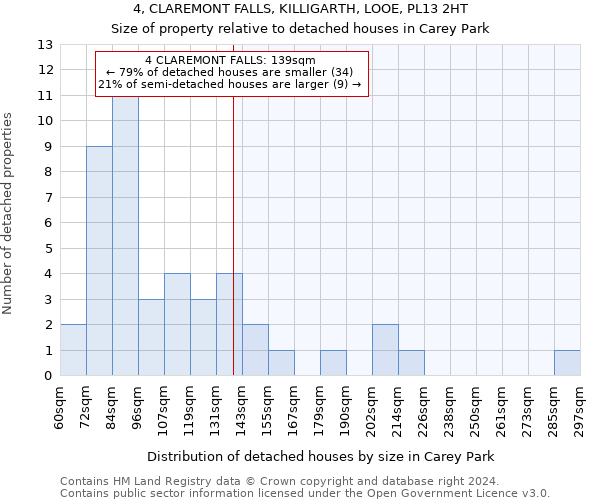 4, CLAREMONT FALLS, KILLIGARTH, LOOE, PL13 2HT: Size of property relative to detached houses in Carey Park