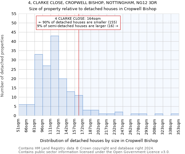 4, CLARKE CLOSE, CROPWELL BISHOP, NOTTINGHAM, NG12 3DR: Size of property relative to detached houses in Cropwell Bishop