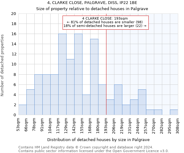 4, CLARKE CLOSE, PALGRAVE, DISS, IP22 1BE: Size of property relative to detached houses in Palgrave