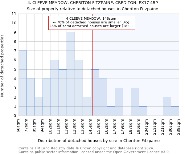 4, CLEEVE MEADOW, CHERITON FITZPAINE, CREDITON, EX17 4BP: Size of property relative to detached houses in Cheriton Fitzpaine