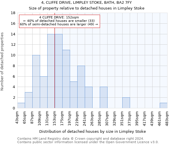 4, CLIFFE DRIVE, LIMPLEY STOKE, BATH, BA2 7FY: Size of property relative to detached houses in Limpley Stoke