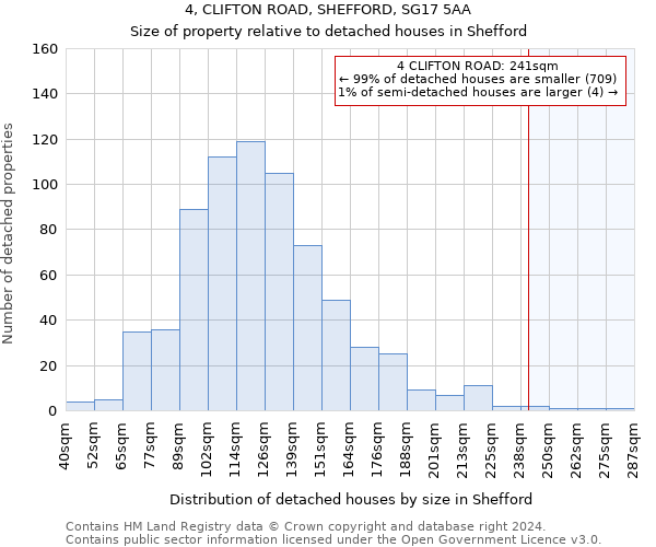 4, CLIFTON ROAD, SHEFFORD, SG17 5AA: Size of property relative to detached houses in Shefford