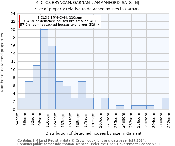 4, CLOS BRYNCAM, GARNANT, AMMANFORD, SA18 1NJ: Size of property relative to detached houses in Garnant