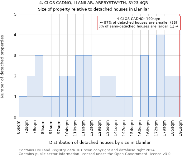 4, CLOS CADNO, LLANILAR, ABERYSTWYTH, SY23 4QR: Size of property relative to detached houses in Llanilar