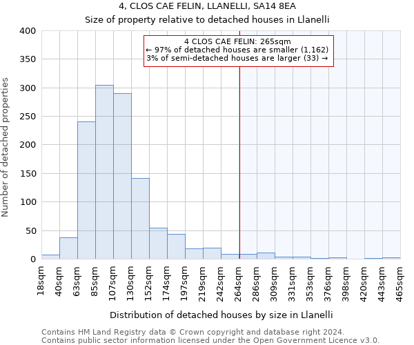 4, CLOS CAE FELIN, LLANELLI, SA14 8EA: Size of property relative to detached houses in Llanelli