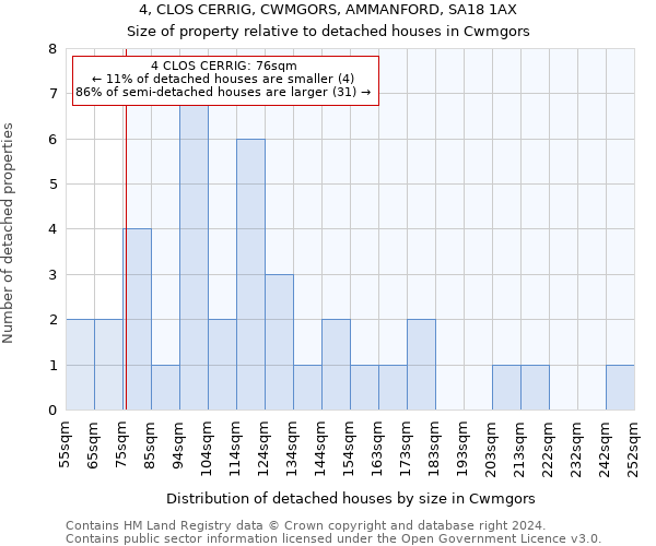 4, CLOS CERRIG, CWMGORS, AMMANFORD, SA18 1AX: Size of property relative to detached houses in Cwmgors