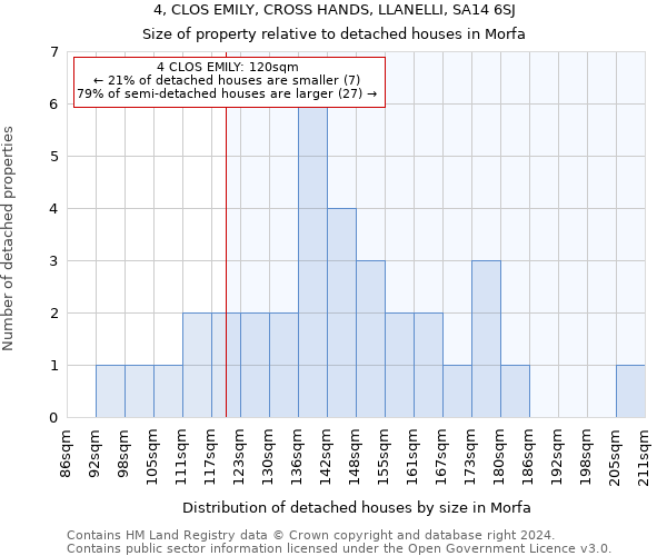 4, CLOS EMILY, CROSS HANDS, LLANELLI, SA14 6SJ: Size of property relative to detached houses in Morfa