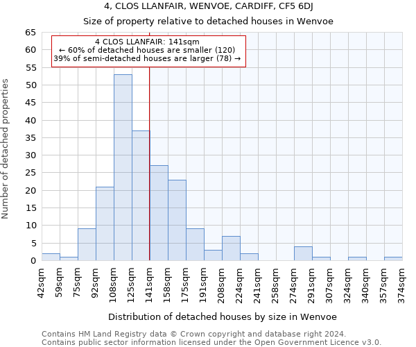 4, CLOS LLANFAIR, WENVOE, CARDIFF, CF5 6DJ: Size of property relative to detached houses in Wenvoe