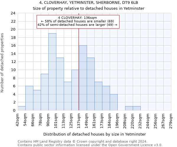 4, CLOVERHAY, YETMINSTER, SHERBORNE, DT9 6LB: Size of property relative to detached houses in Yetminster