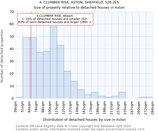 4, CLUMBER RISE, ASTON, SHEFFIELD, S26 2ES: Size of property relative to detached houses in Aston