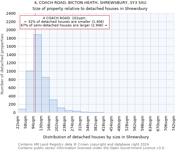 4, COACH ROAD, BICTON HEATH, SHREWSBURY, SY3 5AU: Size of property relative to detached houses in Shrewsbury