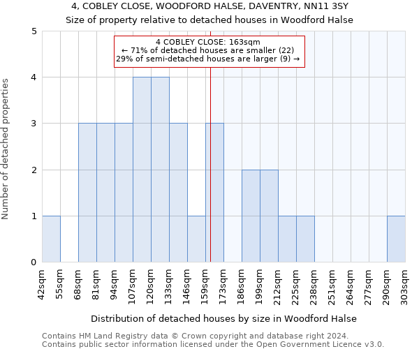 4, COBLEY CLOSE, WOODFORD HALSE, DAVENTRY, NN11 3SY: Size of property relative to detached houses in Woodford Halse