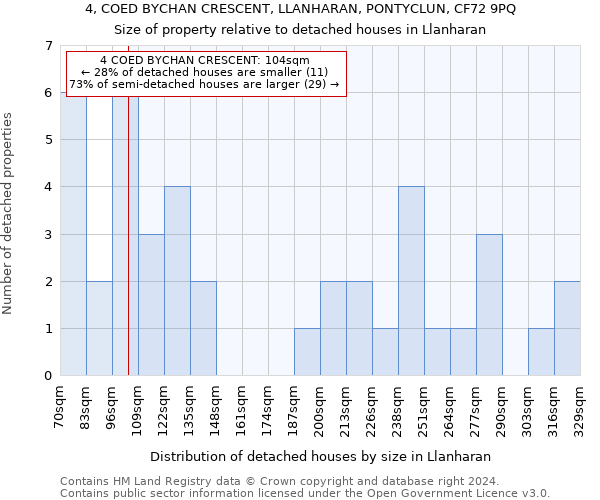 4, COED BYCHAN CRESCENT, LLANHARAN, PONTYCLUN, CF72 9PQ: Size of property relative to detached houses in Llanharan