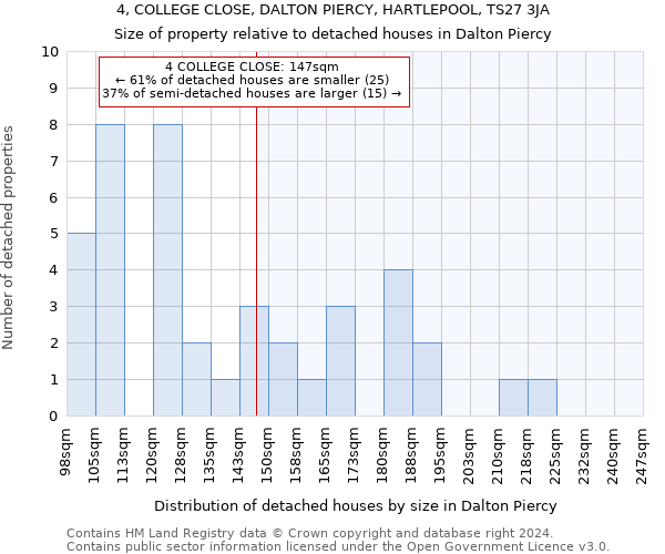 4, COLLEGE CLOSE, DALTON PIERCY, HARTLEPOOL, TS27 3JA: Size of property relative to detached houses in Dalton Piercy