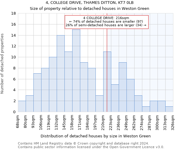 4, COLLEGE DRIVE, THAMES DITTON, KT7 0LB: Size of property relative to detached houses in Weston Green