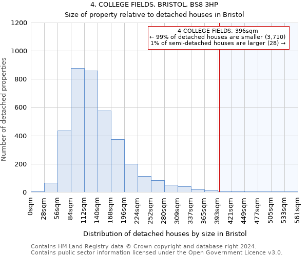 4, COLLEGE FIELDS, BRISTOL, BS8 3HP: Size of property relative to detached houses in Bristol