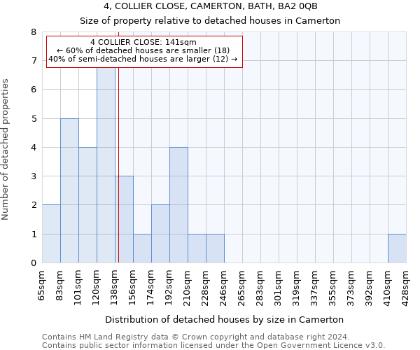 4, COLLIER CLOSE, CAMERTON, BATH, BA2 0QB: Size of property relative to detached houses in Camerton