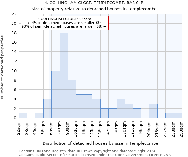 4, COLLINGHAM CLOSE, TEMPLECOMBE, BA8 0LR: Size of property relative to detached houses in Templecombe