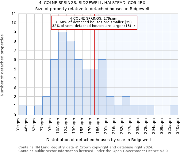 4, COLNE SPRINGS, RIDGEWELL, HALSTEAD, CO9 4RX: Size of property relative to detached houses in Ridgewell